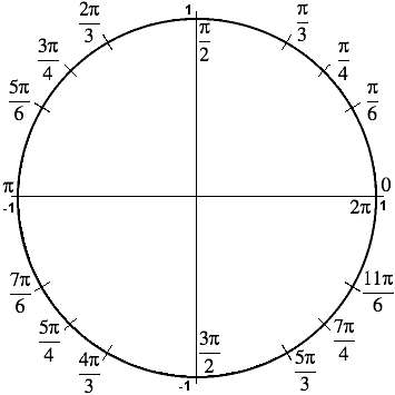 Trigonometry Facts The Amazing Unit Circle