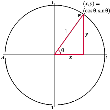 negative unit circle