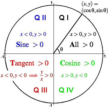 Craig's Math Site: Unit Circle