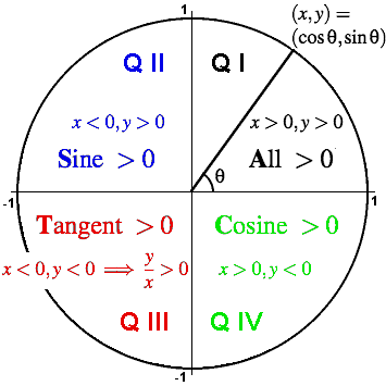 Unit Circle Sin Cos Tan Chart