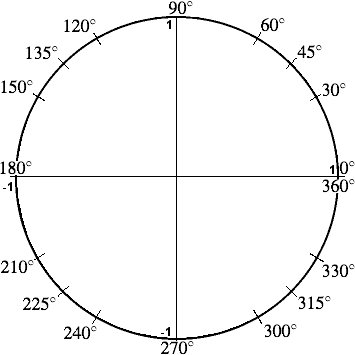 360 Degree Circle Template