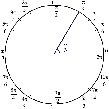 Trigonometry Facts: The Amazing Unit Circle