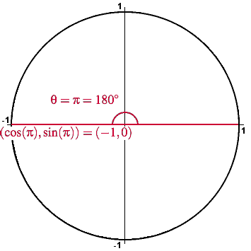 Trigonometry Facts: The Amazing Unit Circle