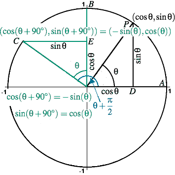 Trigonometry Facts: The Amazing Unit Circle