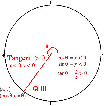 Trigonometry Facts: The Amazing Unit Circle